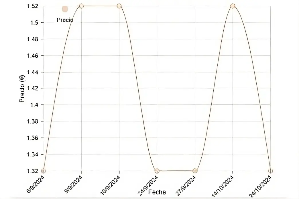 Foto de historial de precios de Tracce